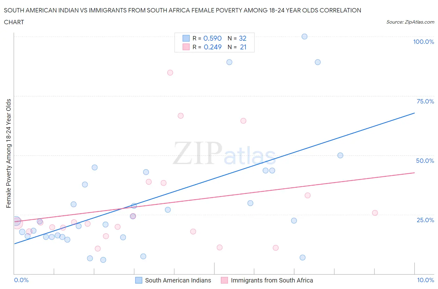 South American Indian vs Immigrants from South Africa Female Poverty Among 18-24 Year Olds