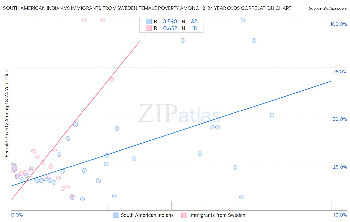 South American Indian vs Immigrants from Sweden Female Poverty Among 18-24 Year Olds