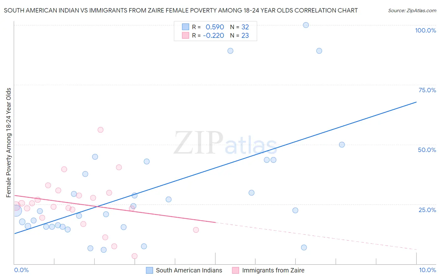 South American Indian vs Immigrants from Zaire Female Poverty Among 18-24 Year Olds