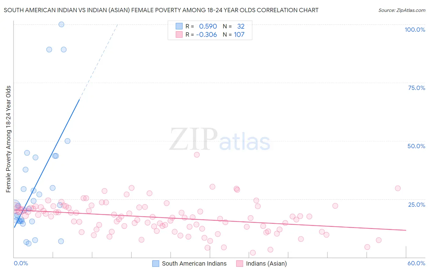 South American Indian vs Indian (Asian) Female Poverty Among 18-24 Year Olds