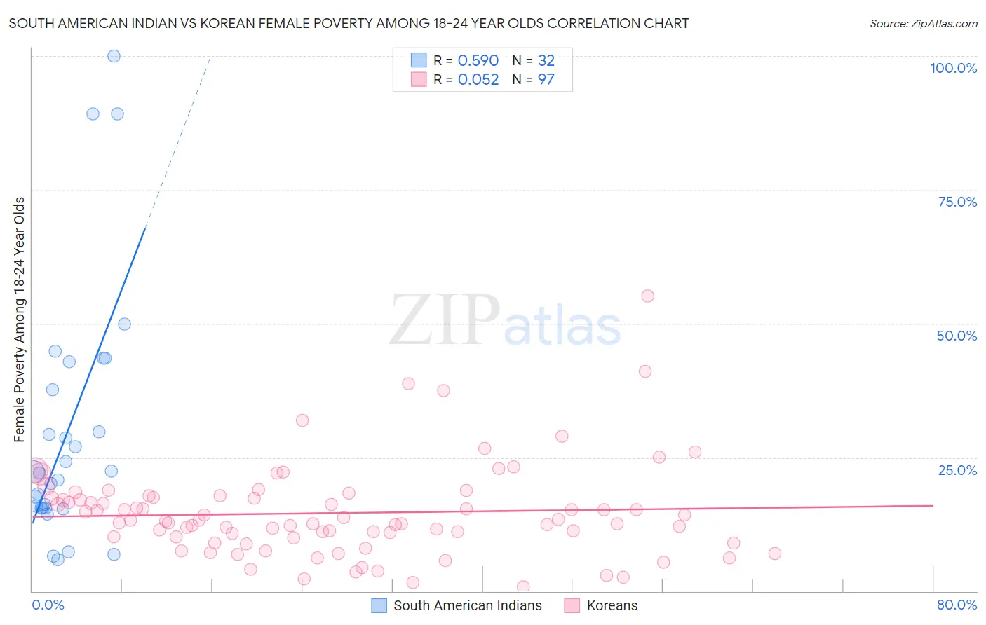 South American Indian vs Korean Female Poverty Among 18-24 Year Olds