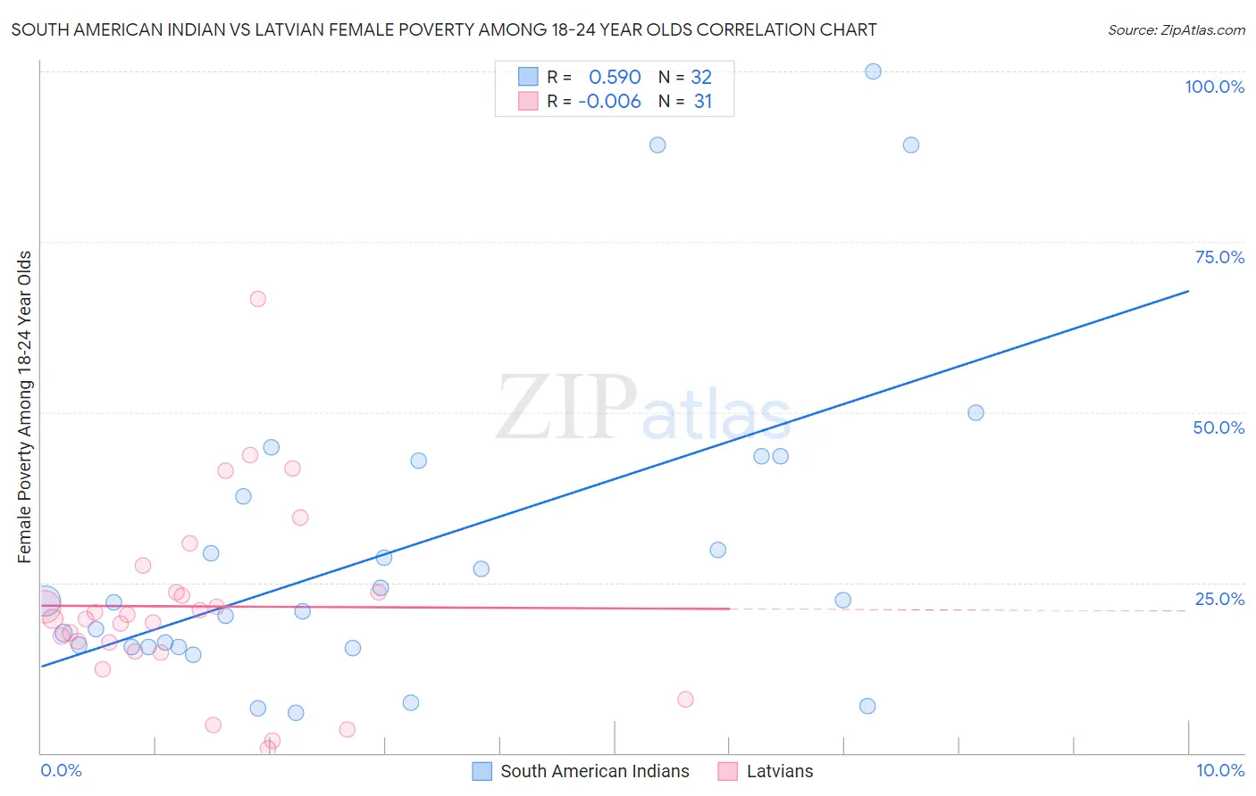 South American Indian vs Latvian Female Poverty Among 18-24 Year Olds