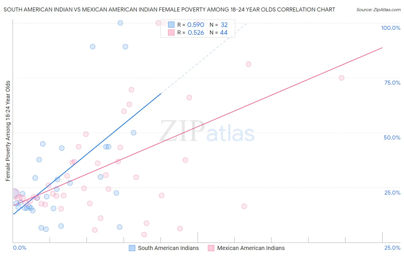 South American Indian vs Mexican American Indian Female Poverty Among 18-24 Year Olds