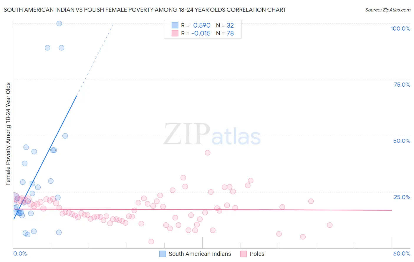 South American Indian vs Polish Female Poverty Among 18-24 Year Olds