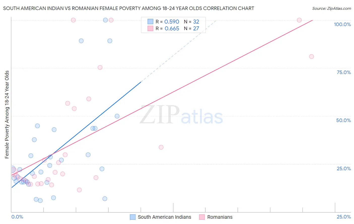 South American Indian vs Romanian Female Poverty Among 18-24 Year Olds