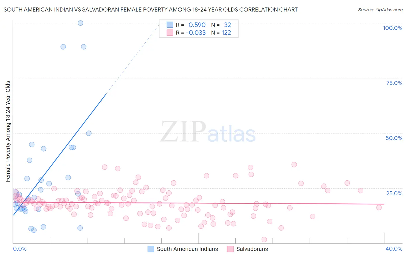 South American Indian vs Salvadoran Female Poverty Among 18-24 Year Olds