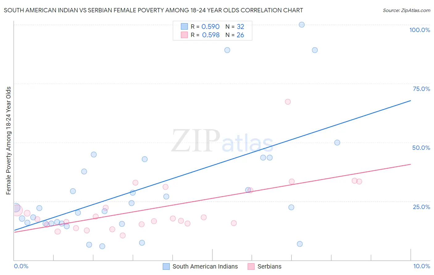 South American Indian vs Serbian Female Poverty Among 18-24 Year Olds