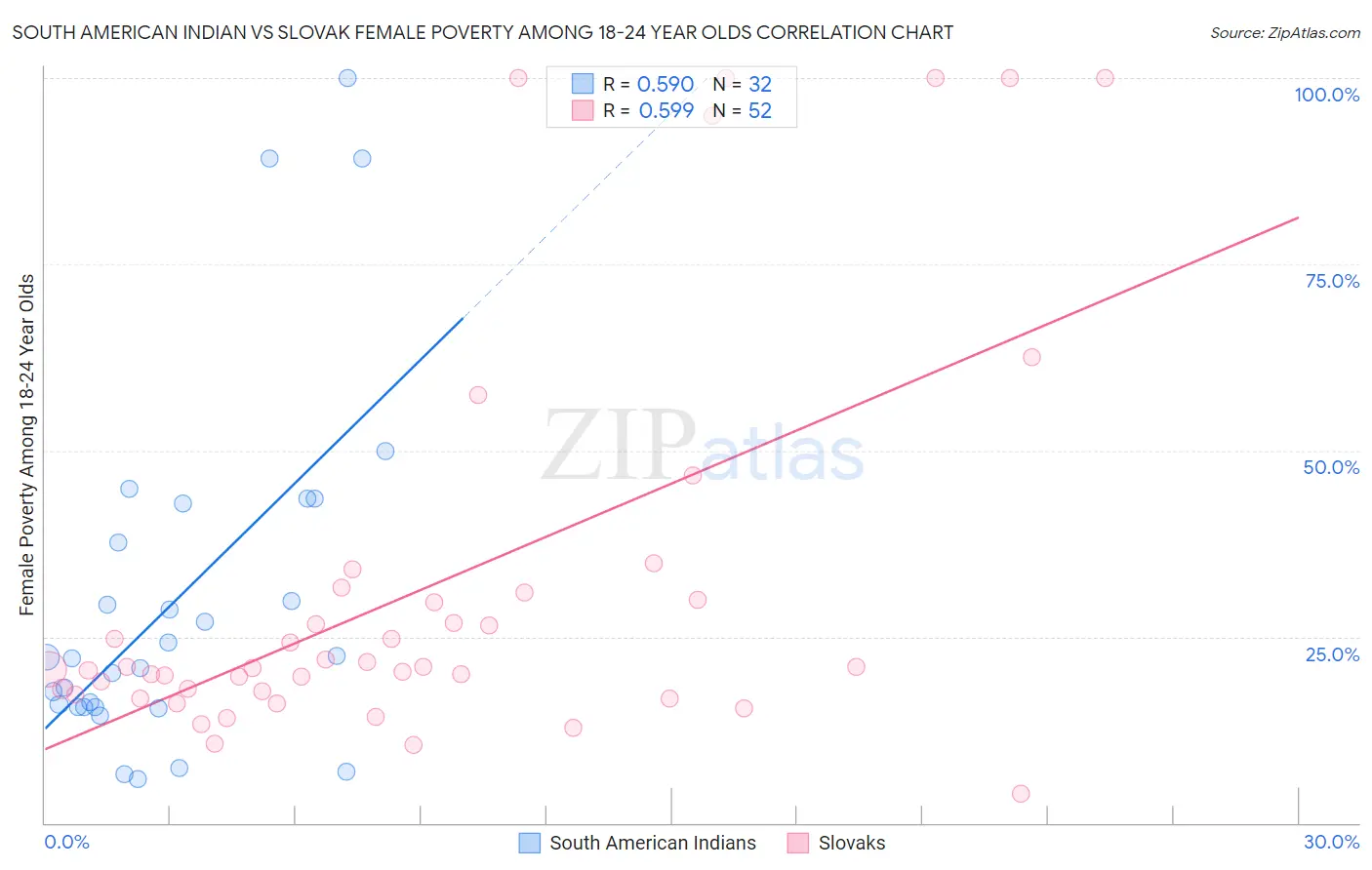 South American Indian vs Slovak Female Poverty Among 18-24 Year Olds