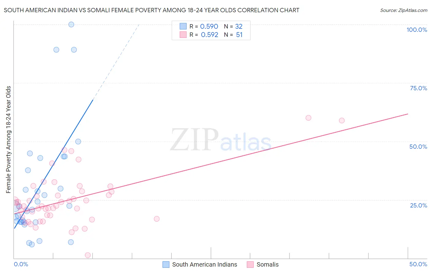 South American Indian vs Somali Female Poverty Among 18-24 Year Olds