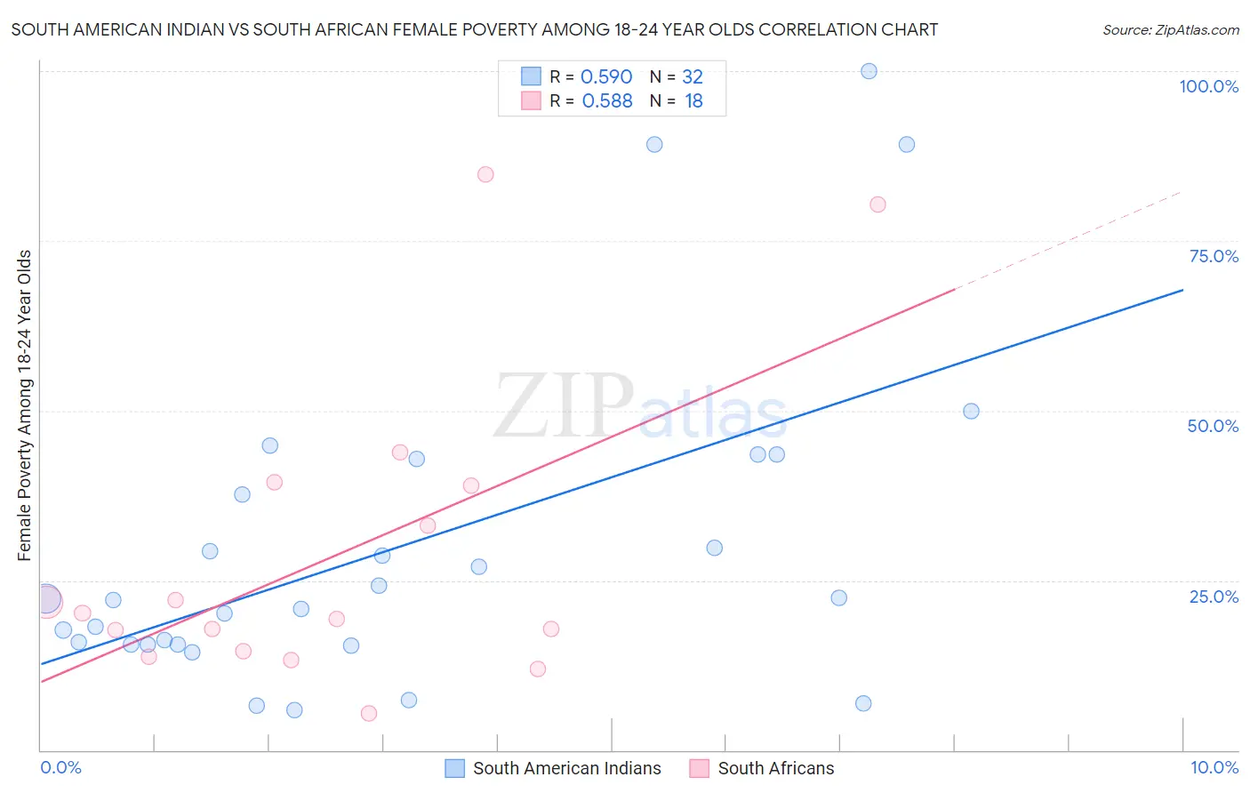 South American Indian vs South African Female Poverty Among 18-24 Year Olds