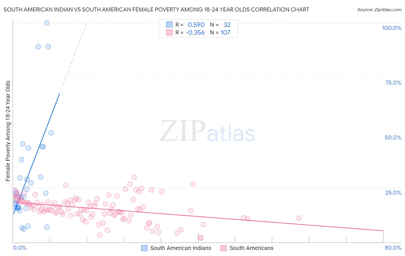 South American Indian vs South American Female Poverty Among 18-24 Year Olds