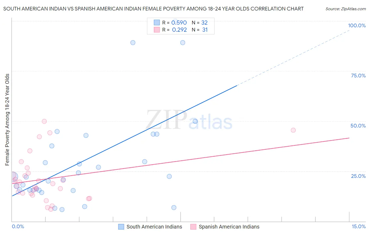 South American Indian vs Spanish American Indian Female Poverty Among 18-24 Year Olds