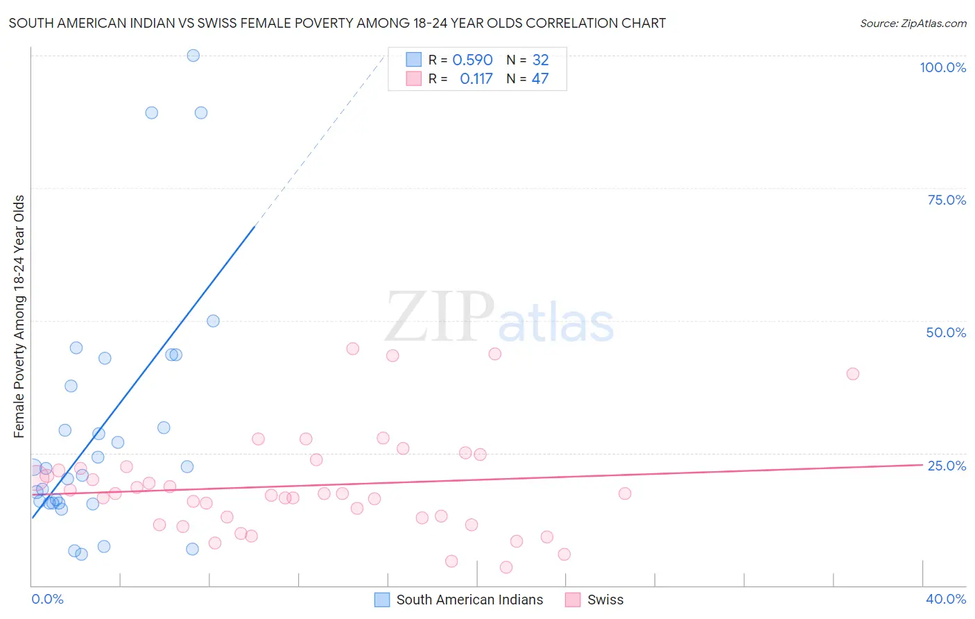 South American Indian vs Swiss Female Poverty Among 18-24 Year Olds