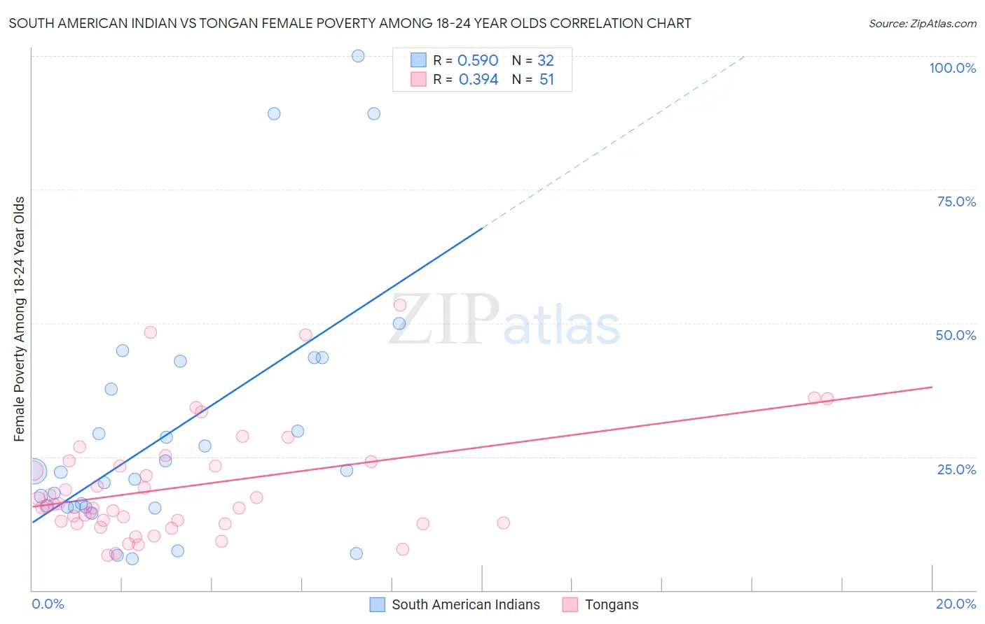 South American Indian vs Tongan Female Poverty Among 18-24 Year Olds