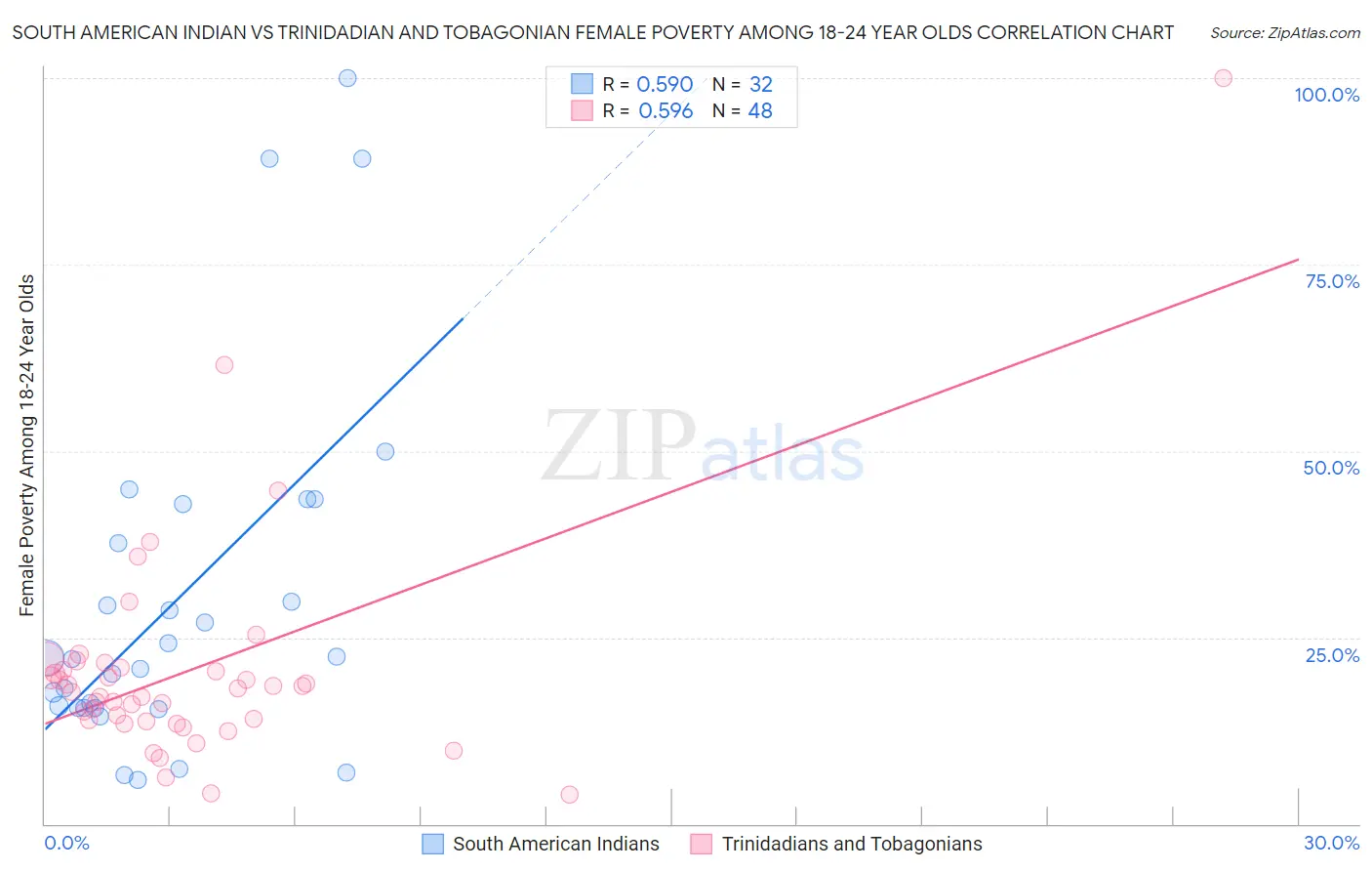South American Indian vs Trinidadian and Tobagonian Female Poverty Among 18-24 Year Olds