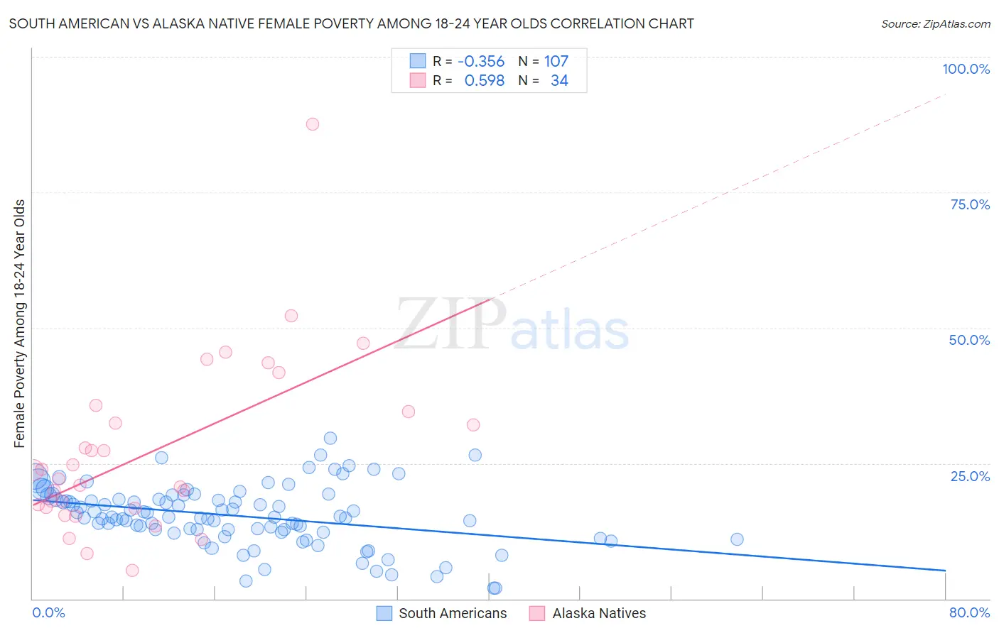 South American vs Alaska Native Female Poverty Among 18-24 Year Olds