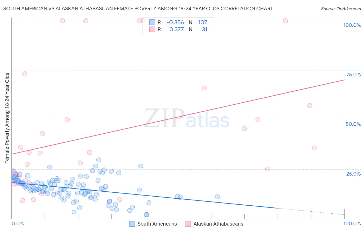 South American vs Alaskan Athabascan Female Poverty Among 18-24 Year Olds