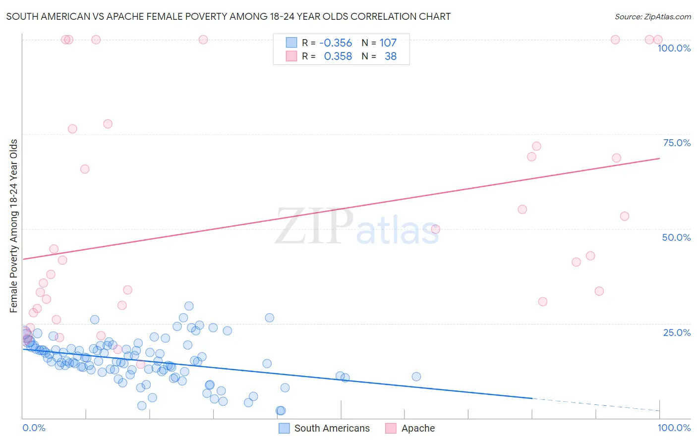 South American vs Apache Female Poverty Among 18-24 Year Olds