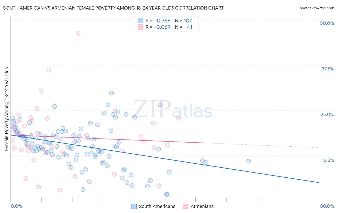 South American vs Armenian Female Poverty Among 18-24 Year Olds