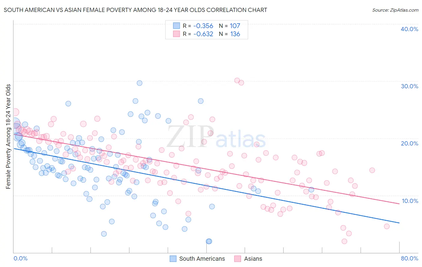 South American vs Asian Female Poverty Among 18-24 Year Olds