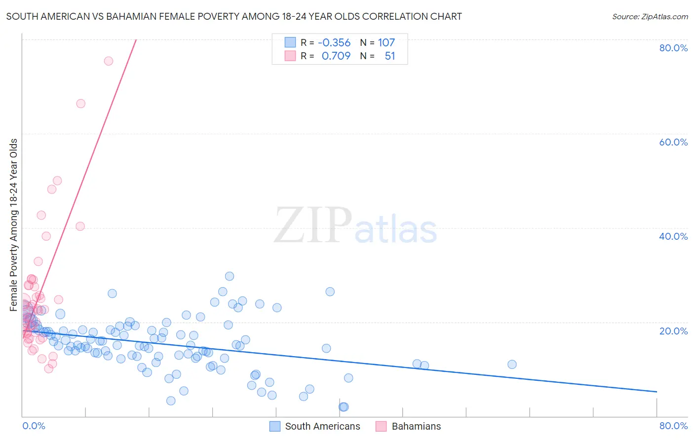 South American vs Bahamian Female Poverty Among 18-24 Year Olds