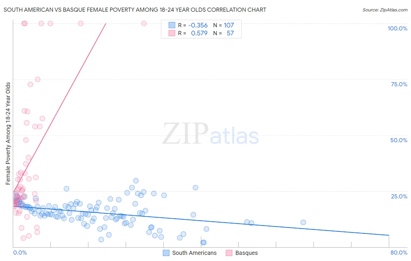 South American vs Basque Female Poverty Among 18-24 Year Olds