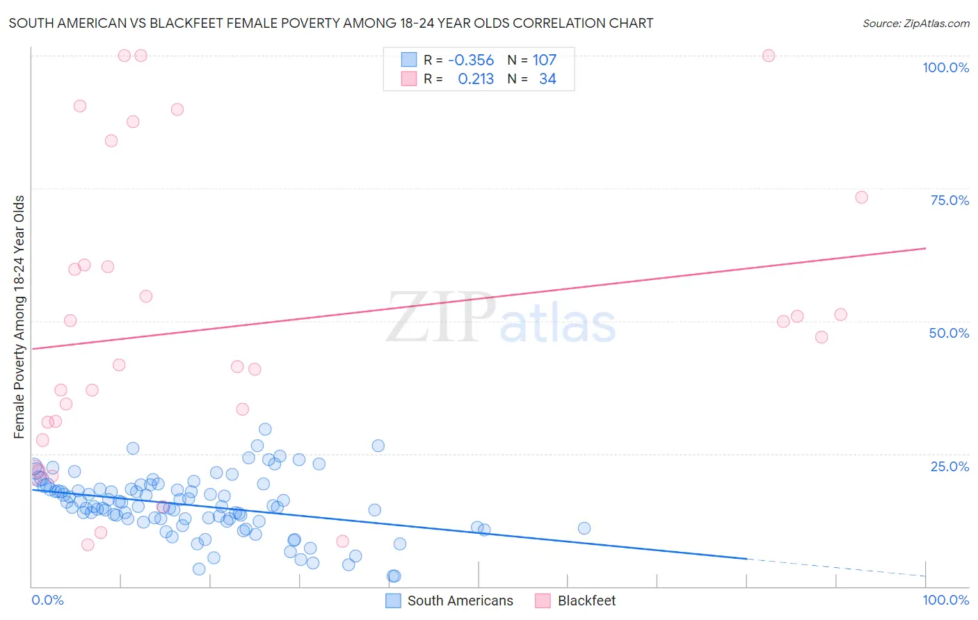 South American vs Blackfeet Female Poverty Among 18-24 Year Olds