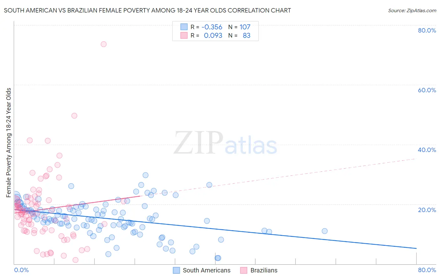 South American vs Brazilian Female Poverty Among 18-24 Year Olds