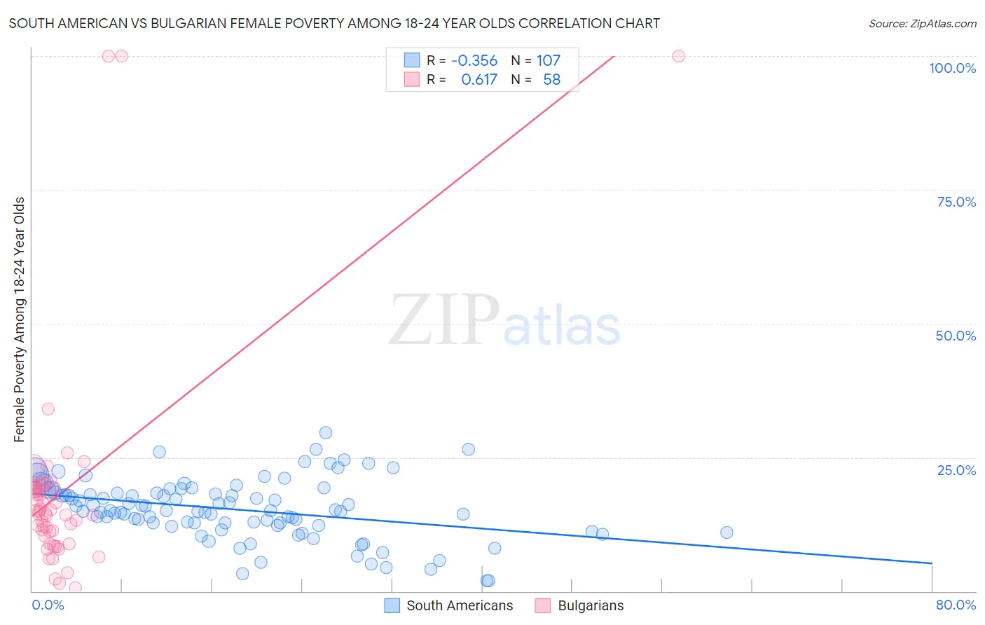 South American vs Bulgarian Female Poverty Among 18-24 Year Olds