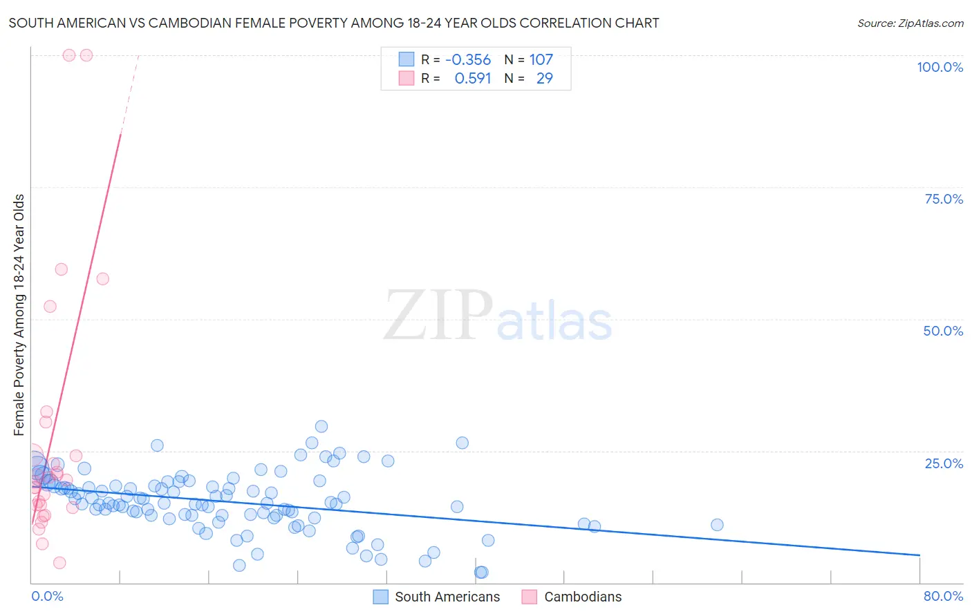 South American vs Cambodian Female Poverty Among 18-24 Year Olds
