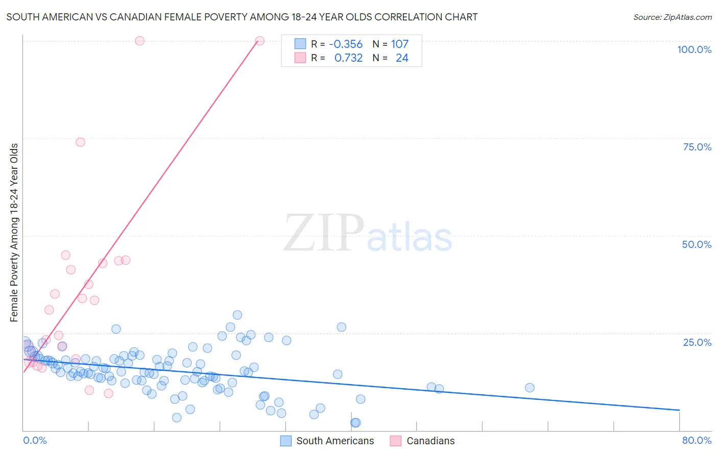 South American vs Canadian Female Poverty Among 18-24 Year Olds