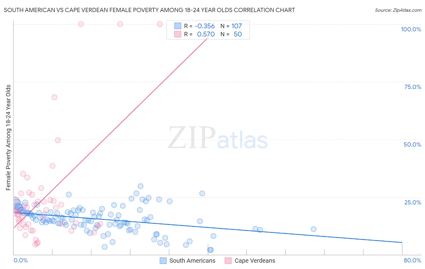 South American vs Cape Verdean Female Poverty Among 18-24 Year Olds