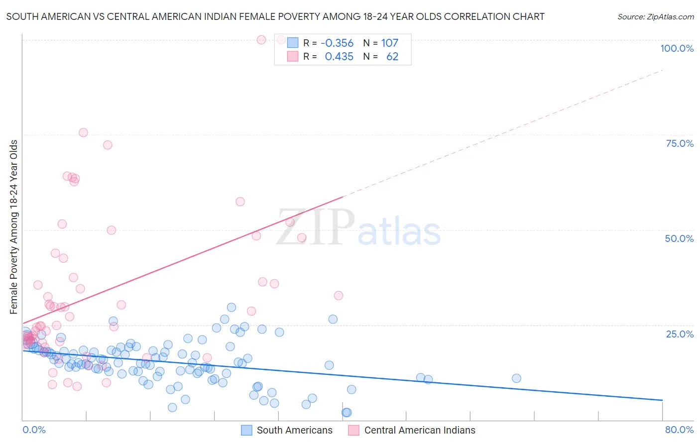 South American vs Central American Indian Female Poverty Among 18-24 Year Olds