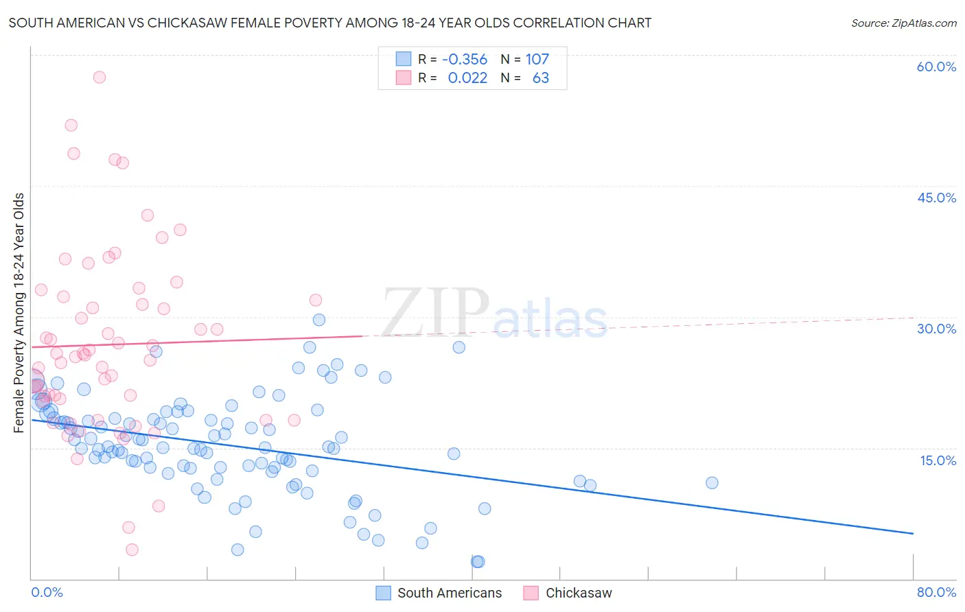 South American vs Chickasaw Female Poverty Among 18-24 Year Olds