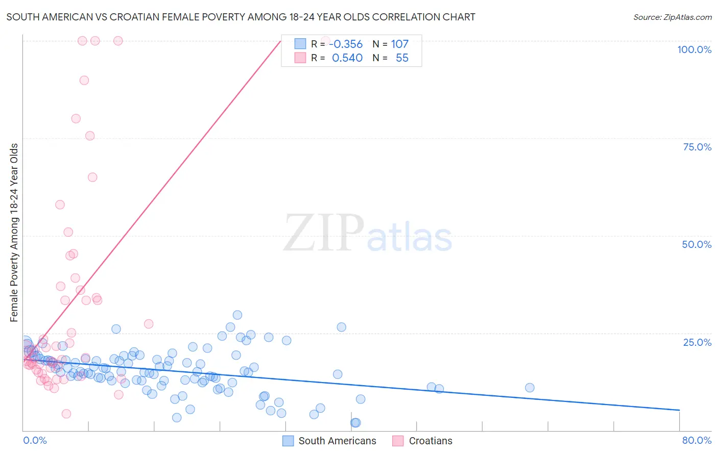 South American vs Croatian Female Poverty Among 18-24 Year Olds