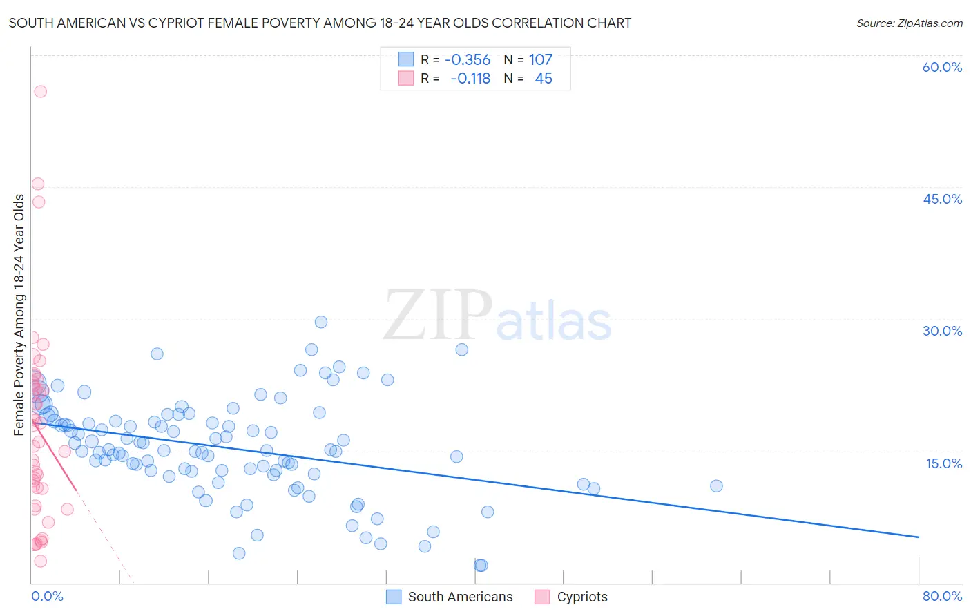 South American vs Cypriot Female Poverty Among 18-24 Year Olds