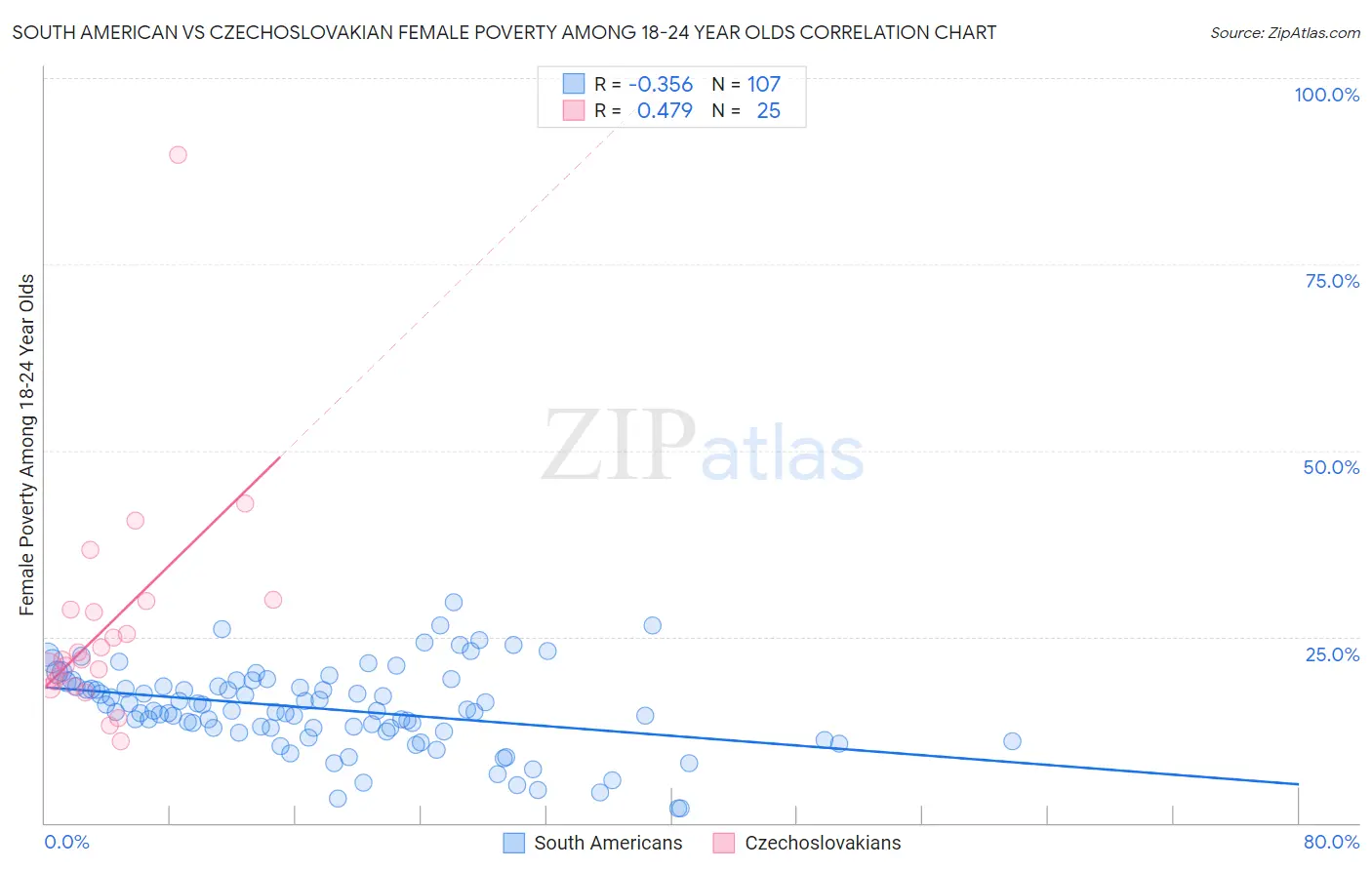 South American vs Czechoslovakian Female Poverty Among 18-24 Year Olds