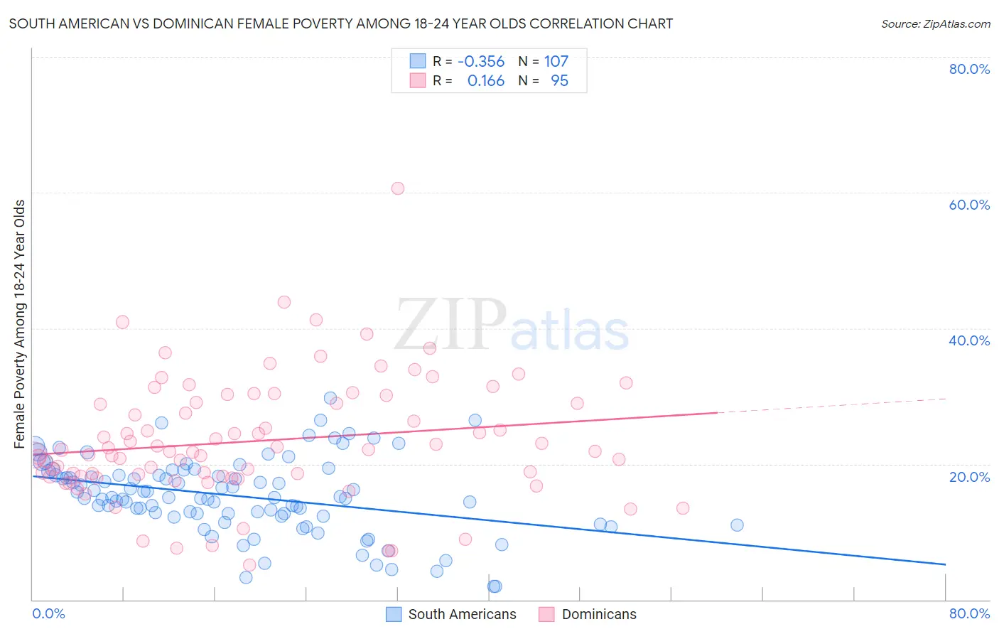 South American vs Dominican Female Poverty Among 18-24 Year Olds