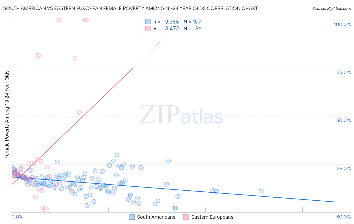 South American vs Eastern European Female Poverty Among 18-24 Year Olds