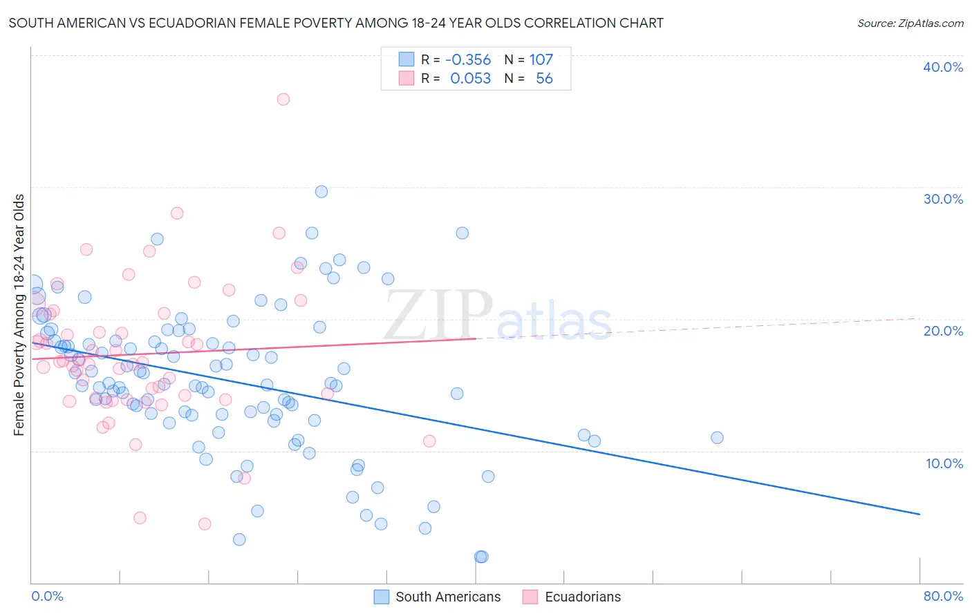 South American vs Ecuadorian Female Poverty Among 18-24 Year Olds