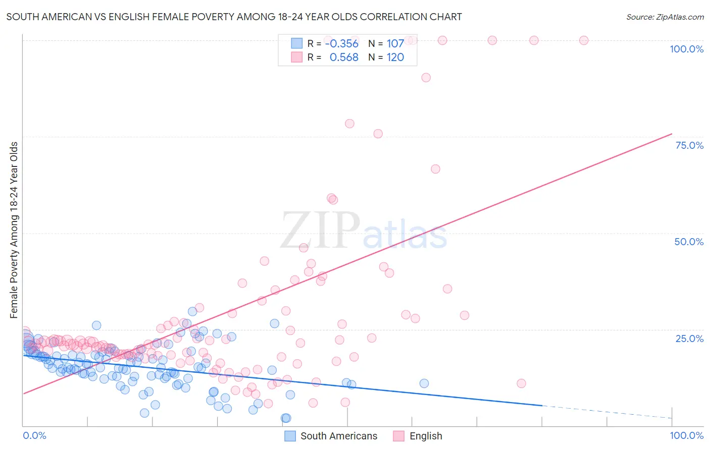 South American vs English Female Poverty Among 18-24 Year Olds