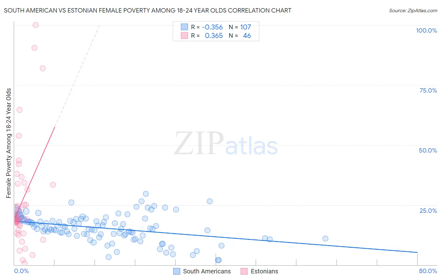 South American vs Estonian Female Poverty Among 18-24 Year Olds