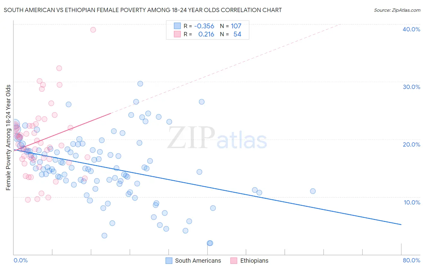 South American vs Ethiopian Female Poverty Among 18-24 Year Olds