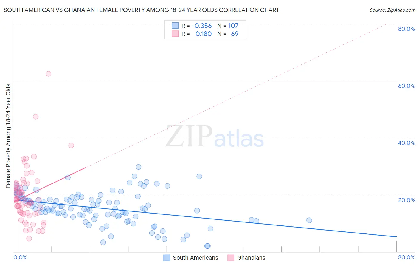 South American vs Ghanaian Female Poverty Among 18-24 Year Olds