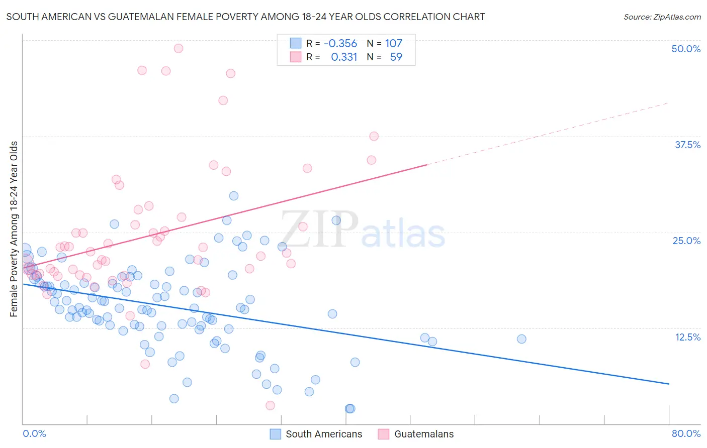 South American vs Guatemalan Female Poverty Among 18-24 Year Olds