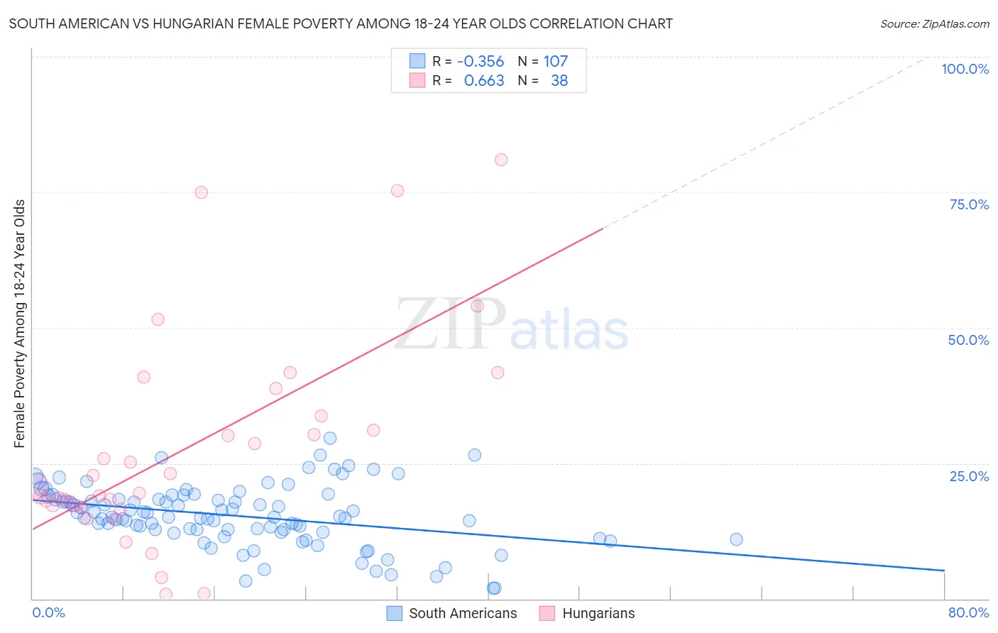 South American vs Hungarian Female Poverty Among 18-24 Year Olds