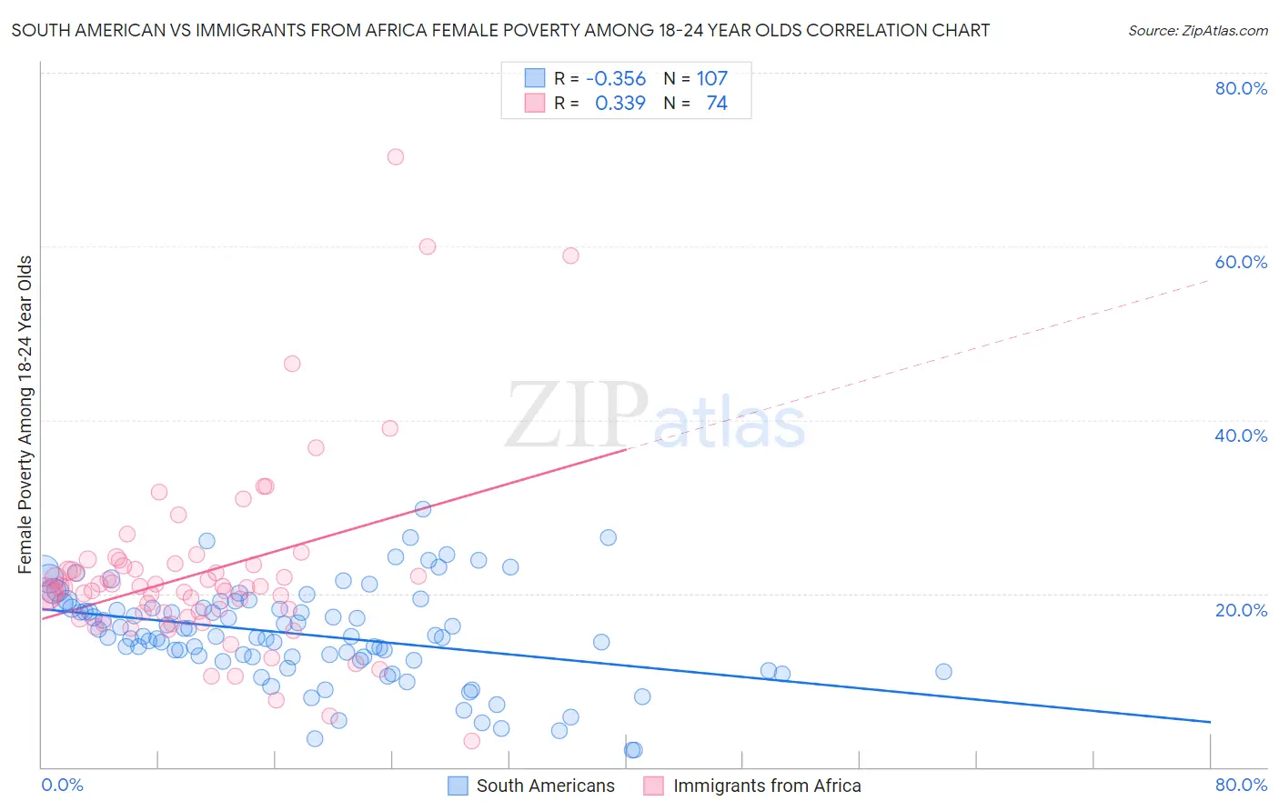 South American vs Immigrants from Africa Female Poverty Among 18-24 Year Olds