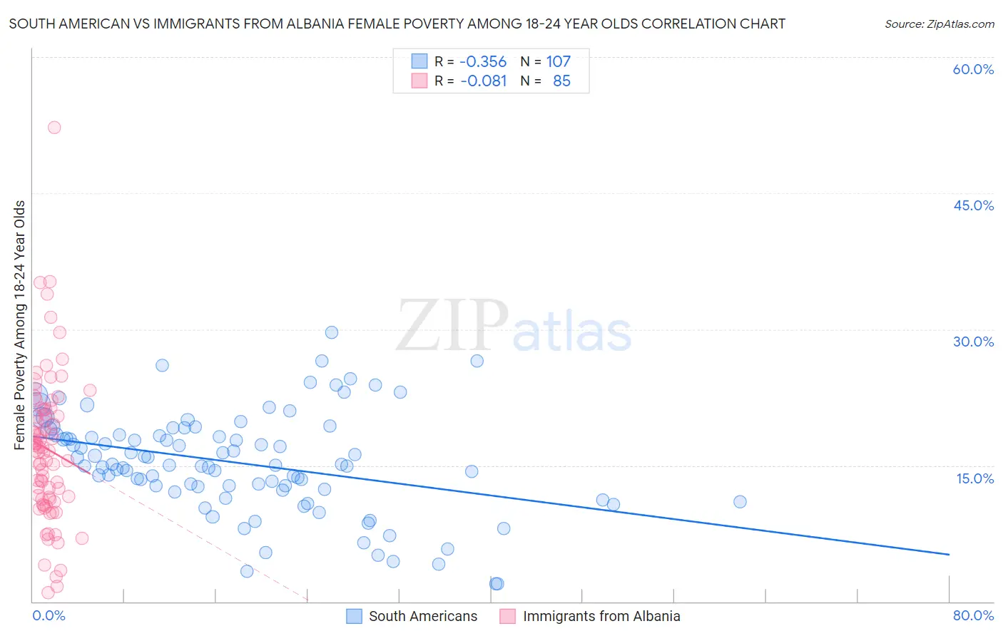 South American vs Immigrants from Albania Female Poverty Among 18-24 Year Olds