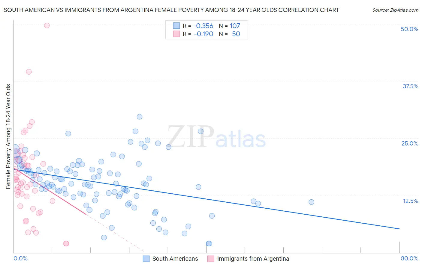 South American vs Immigrants from Argentina Female Poverty Among 18-24 Year Olds