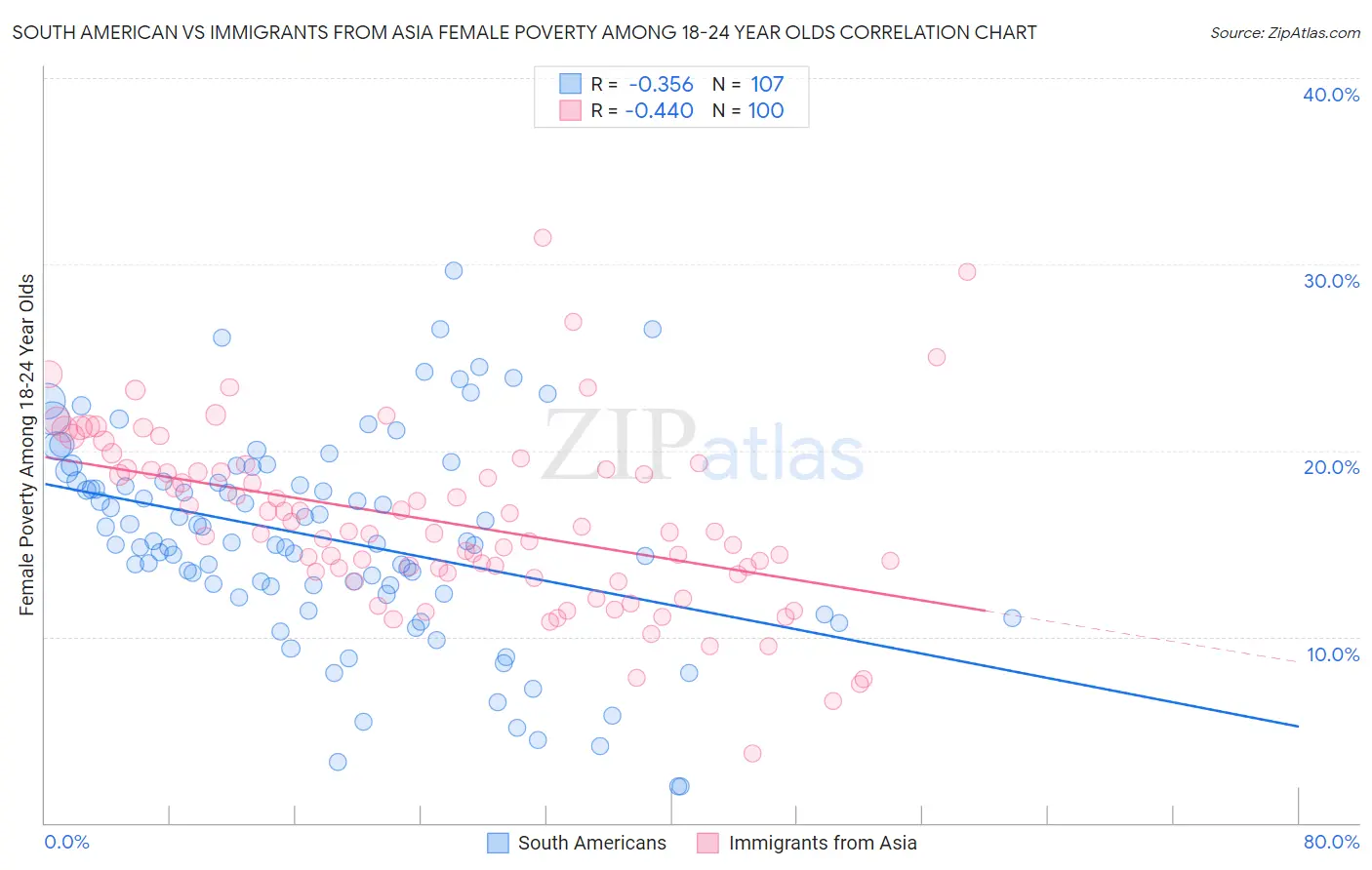 South American vs Immigrants from Asia Female Poverty Among 18-24 Year Olds